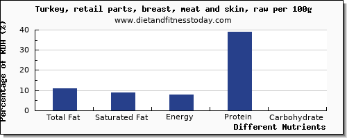 chart to show highest total fat in fat in turkey breast per 100g